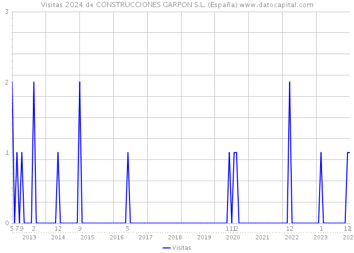 Visitas 2024 de CONSTRUCCIONES GARPON S.L. (España) 