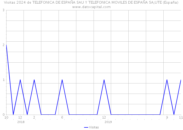 Visitas 2024 de TELEFONICA DE ESPAÑA SAU Y TELEFONICA MOVILES DE ESPAÑA SA;UTE (España) 