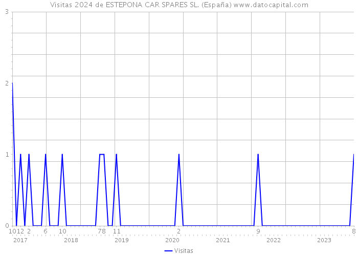 Visitas 2024 de ESTEPONA CAR SPARES SL. (España) 