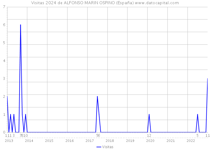 Visitas 2024 de ALFONSO MARIN OSPINO (España) 
