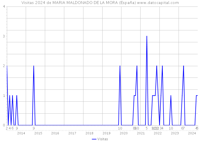 Visitas 2024 de MARIA MALDONADO DE LA MORA (España) 
