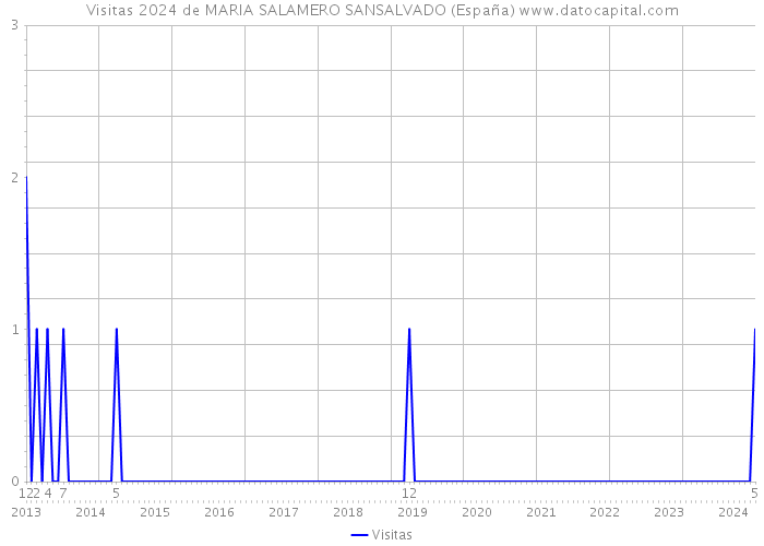 Visitas 2024 de MARIA SALAMERO SANSALVADO (España) 