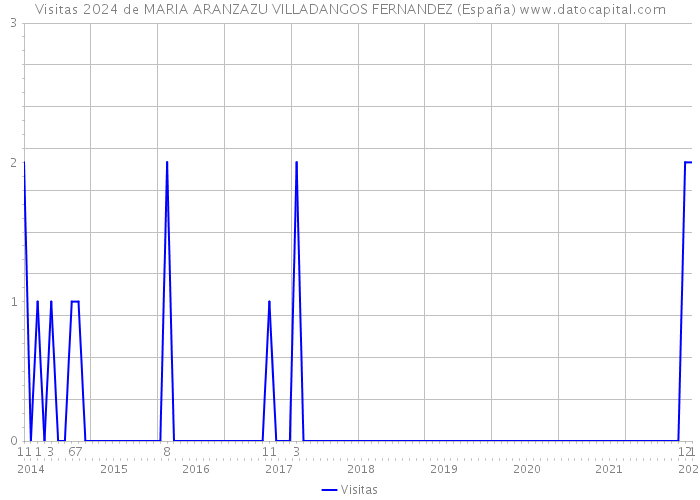 Visitas 2024 de MARIA ARANZAZU VILLADANGOS FERNANDEZ (España) 