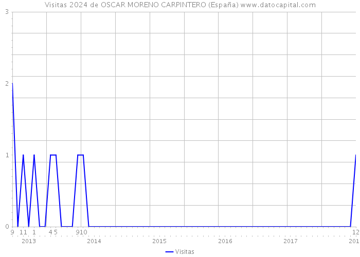 Visitas 2024 de OSCAR MORENO CARPINTERO (España) 