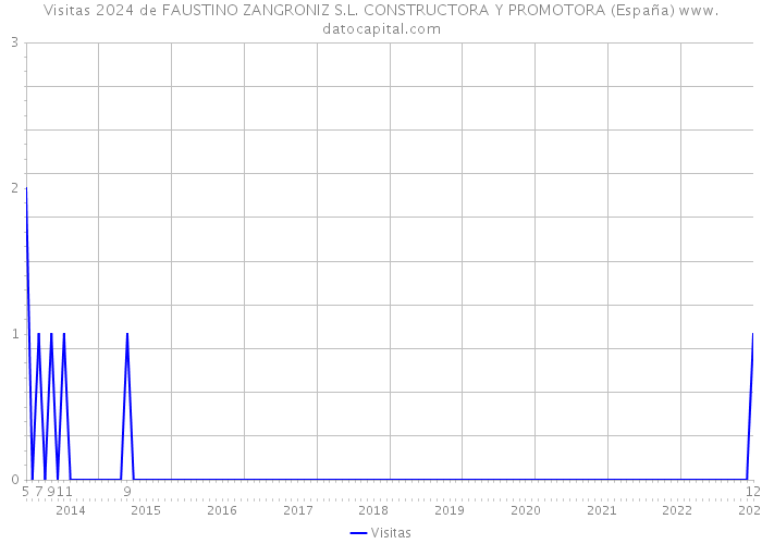 Visitas 2024 de FAUSTINO ZANGRONIZ S.L. CONSTRUCTORA Y PROMOTORA (España) 