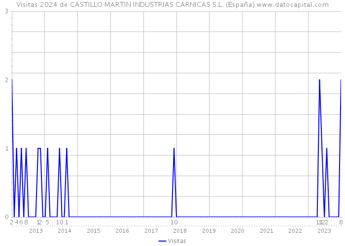 Visitas 2024 de CASTILLO MARTIN INDUSTRIAS CARNICAS S.L. (España) 