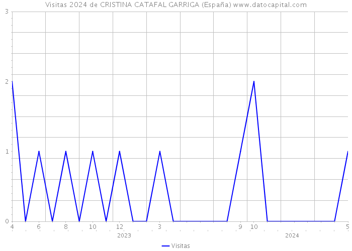 Visitas 2024 de CRISTINA CATAFAL GARRIGA (España) 