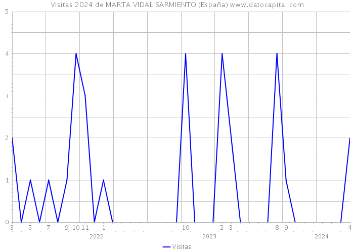 Visitas 2024 de MARTA VIDAL SARMIENTO (España) 