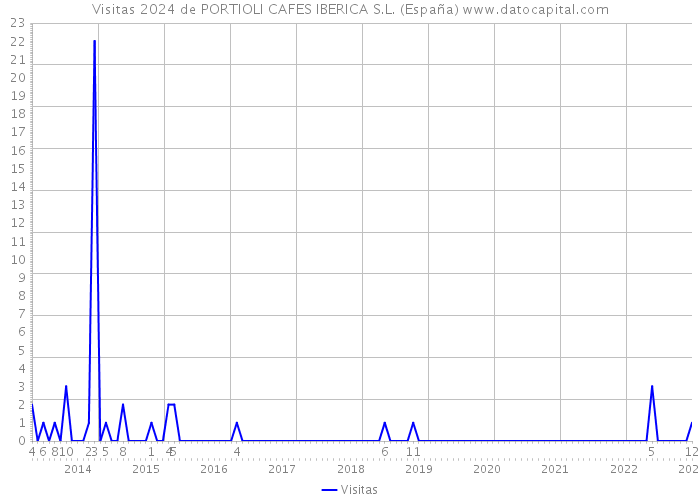 Visitas 2024 de PORTIOLI CAFES IBERICA S.L. (España) 