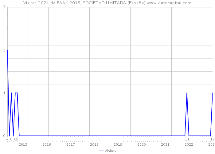 Visitas 2024 de BAAK 2013, SOCIEDAD LIMITADA (España) 