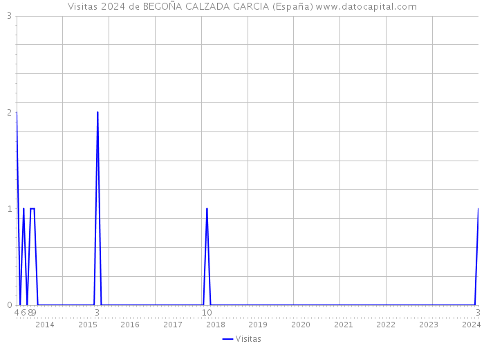 Visitas 2024 de BEGOÑA CALZADA GARCIA (España) 