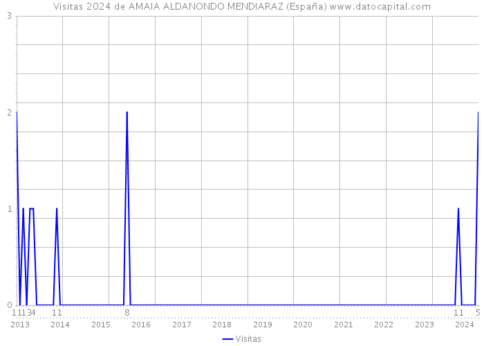 Visitas 2024 de AMAIA ALDANONDO MENDIARAZ (España) 