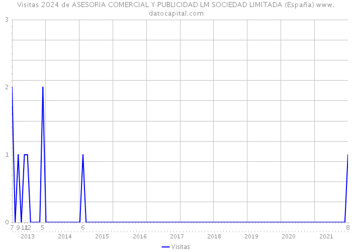 Visitas 2024 de ASESORIA COMERCIAL Y PUBLICIDAD LM SOCIEDAD LIMITADA (España) 