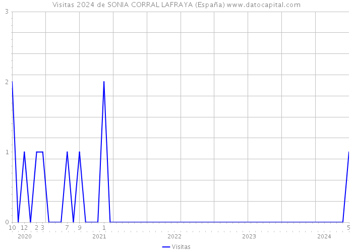 Visitas 2024 de SONIA CORRAL LAFRAYA (España) 