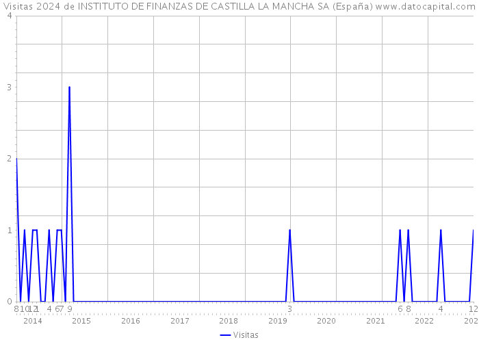 Visitas 2024 de INSTITUTO DE FINANZAS DE CASTILLA LA MANCHA SA (España) 