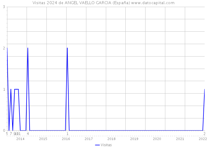 Visitas 2024 de ANGEL VAELLO GARCIA (España) 