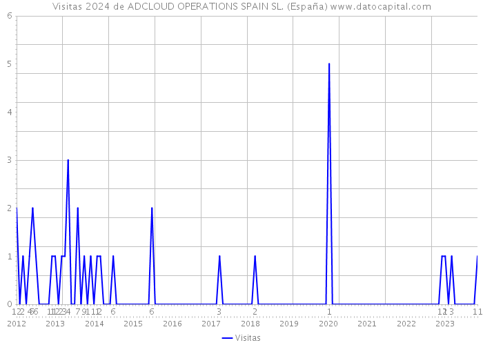 Visitas 2024 de ADCLOUD OPERATIONS SPAIN SL. (España) 