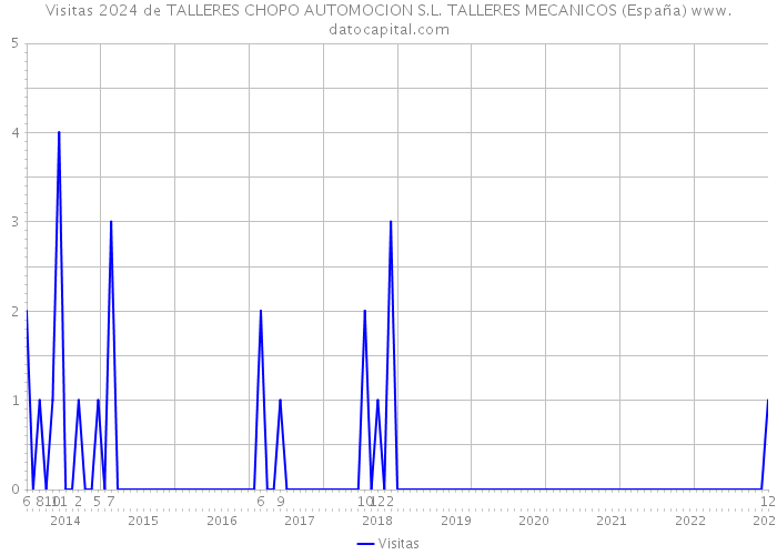 Visitas 2024 de TALLERES CHOPO AUTOMOCION S.L. TALLERES MECANICOS (España) 