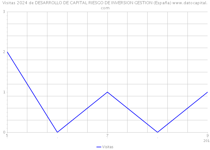 Visitas 2024 de DESARROLLO DE CAPITAL RIESGO DE INVERSION GESTION (España) 
