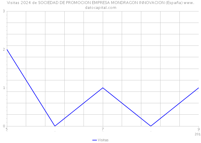 Visitas 2024 de SOCIEDAD DE PROMOCION EMPRESA MONDRAGON INNOVACION (España) 