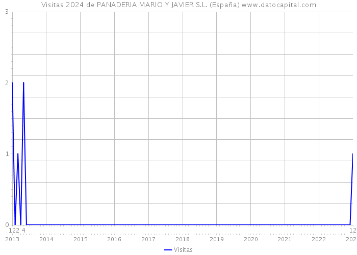 Visitas 2024 de PANADERIA MARIO Y JAVIER S.L. (España) 