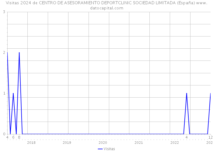 Visitas 2024 de CENTRO DE ASESORAMIENTO DEPORTCLINIC SOCIEDAD LIMITADA (España) 
