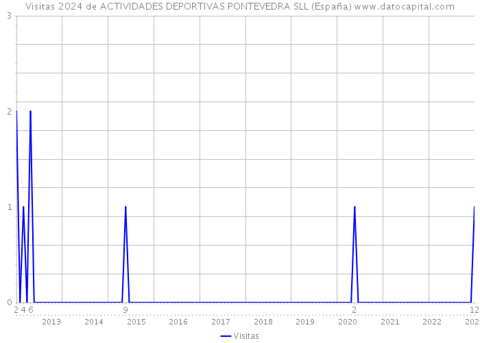 Visitas 2024 de ACTIVIDADES DEPORTIVAS PONTEVEDRA SLL (España) 