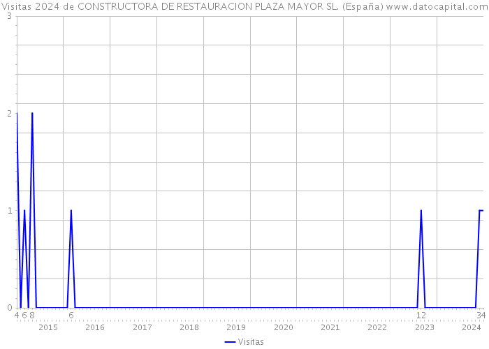 Visitas 2024 de CONSTRUCTORA DE RESTAURACION PLAZA MAYOR SL. (España) 