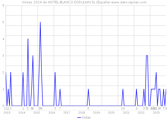 Visitas 2024 de HOTEL BLANCO DON JUAN SL (España) 