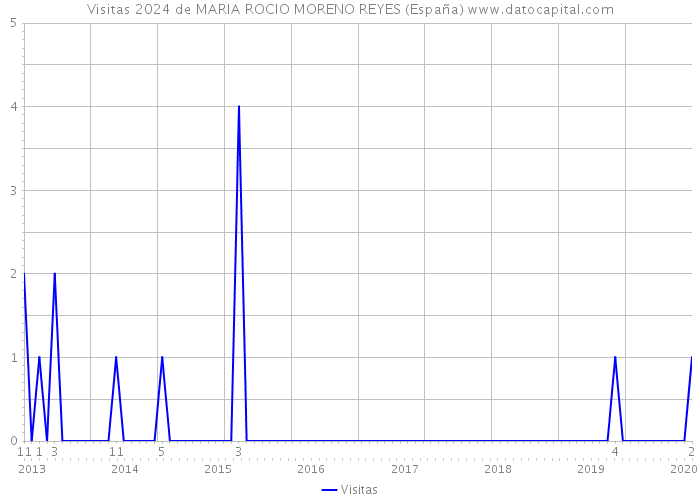 Visitas 2024 de MARIA ROCIO MORENO REYES (España) 