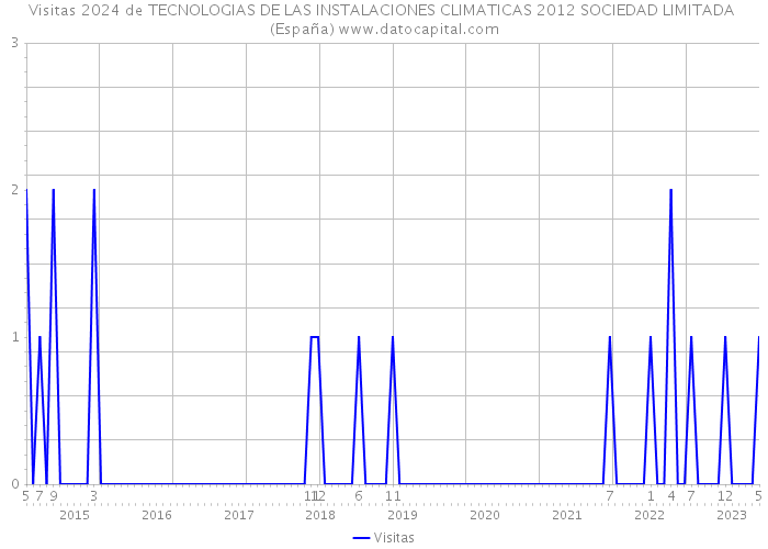 Visitas 2024 de TECNOLOGIAS DE LAS INSTALACIONES CLIMATICAS 2012 SOCIEDAD LIMITADA (España) 
