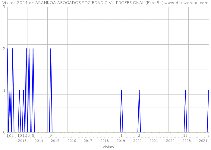 Visitas 2024 de ARANKOA ABOGADOS SOCIEDAD CIVIL PROFESIONAL (España) 