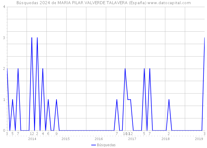 Búsquedas 2024 de MARIA PILAR VALVERDE TALAVERA (España) 