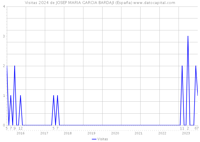 Visitas 2024 de JOSEP MARIA GARCIA BARDAJI (España) 
