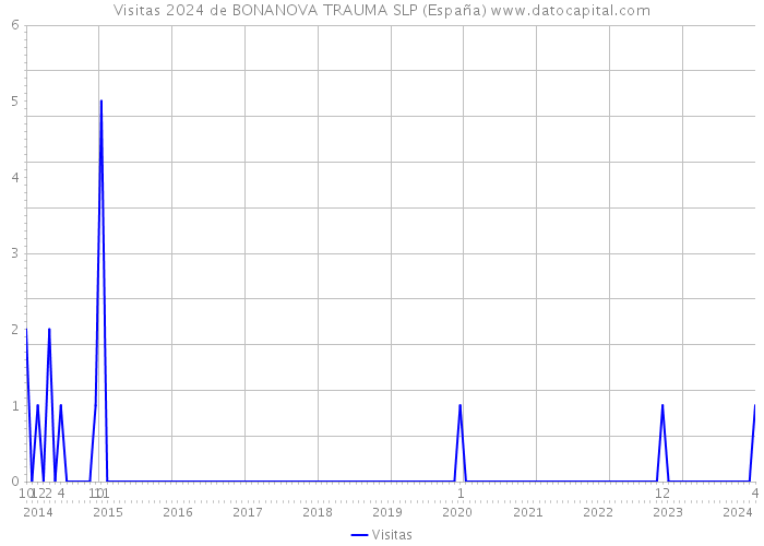 Visitas 2024 de BONANOVA TRAUMA SLP (España) 
