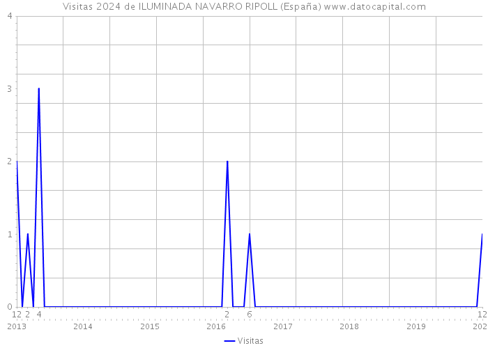 Visitas 2024 de ILUMINADA NAVARRO RIPOLL (España) 