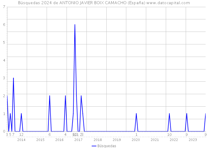 Búsquedas 2024 de ANTONIO JAVIER BOIX CAMACHO (España) 