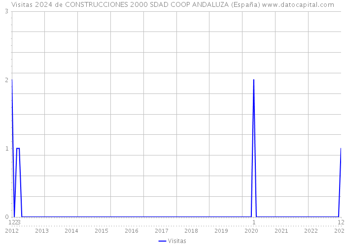 Visitas 2024 de CONSTRUCCIONES 2000 SDAD COOP ANDALUZA (España) 