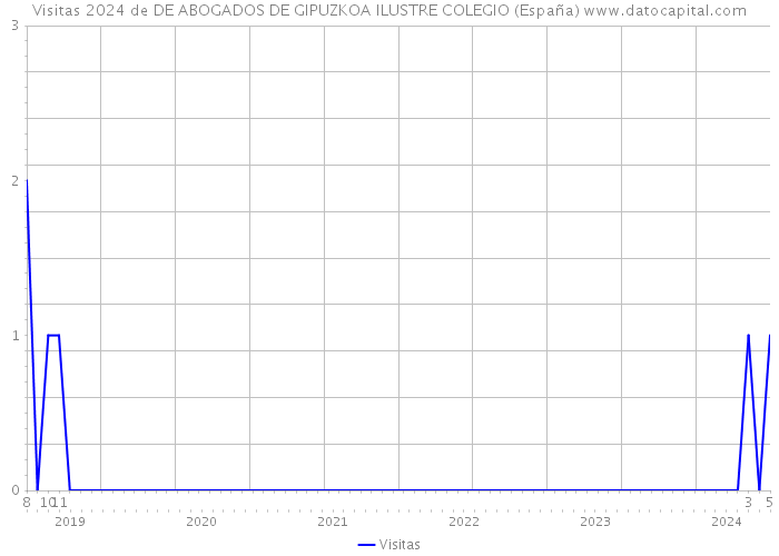Visitas 2024 de DE ABOGADOS DE GIPUZKOA ILUSTRE COLEGIO (España) 