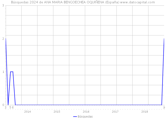 Búsquedas 2024 de ANA MARIA BENGOECHEA OQUIÑENA (España) 