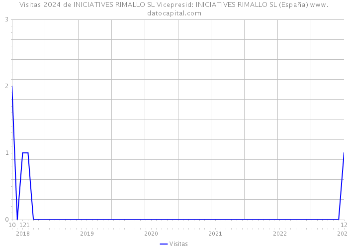 Visitas 2024 de INICIATIVES RIMALLO SL Vicepresid: INICIATIVES RIMALLO SL (España) 