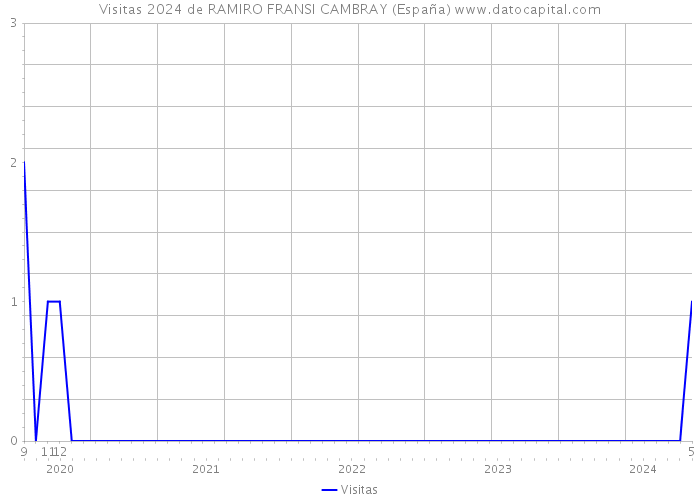 Visitas 2024 de RAMIRO FRANSI CAMBRAY (España) 