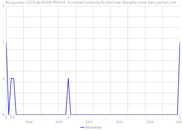 Búsquedas 2024 de BONA PRAXIS Sociedad Limitada Profesional (España) 
