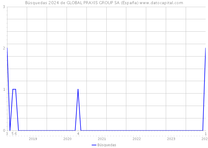 Búsquedas 2024 de GLOBAL PRAXIS GROUP SA (España) 