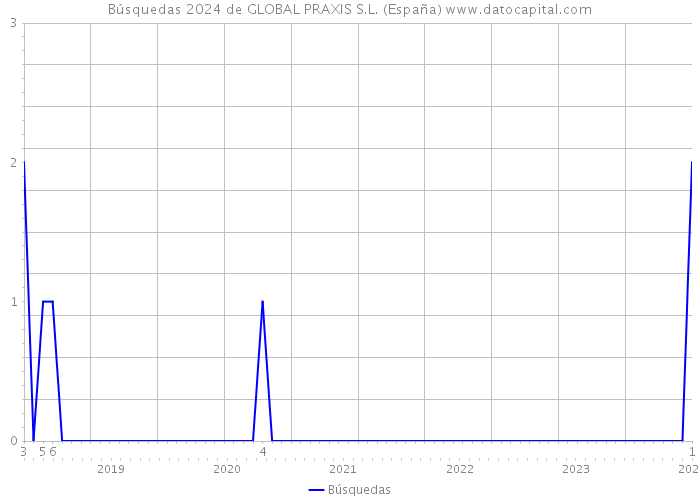 Búsquedas 2024 de GLOBAL PRAXIS S.L. (España) 
