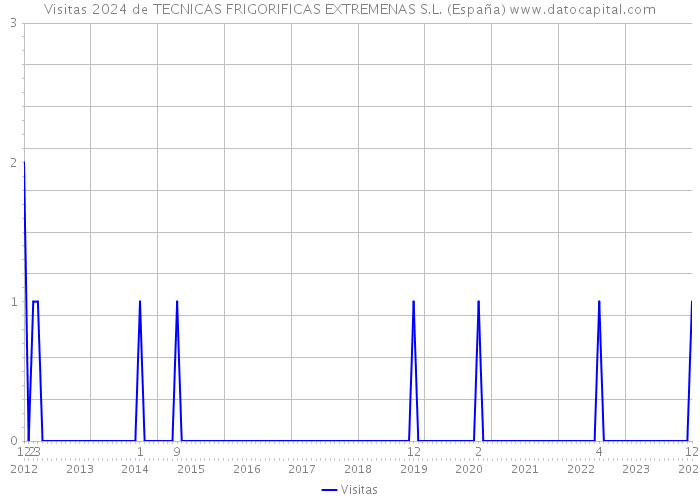 Visitas 2024 de TECNICAS FRIGORIFICAS EXTREMENAS S.L. (España) 