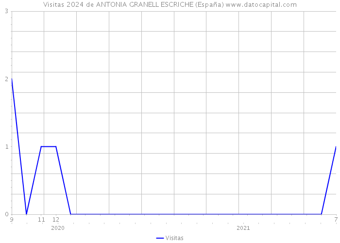 Visitas 2024 de ANTONIA GRANELL ESCRICHE (España) 