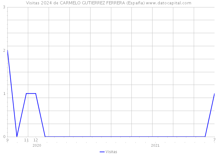 Visitas 2024 de CARMELO GUTIERREZ FERRERA (España) 