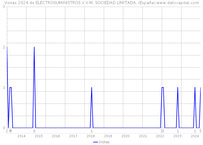 Visitas 2024 de ELECTROSUMINISTROS V.V.M. SOCIEDAD LIMITADA. (España) 