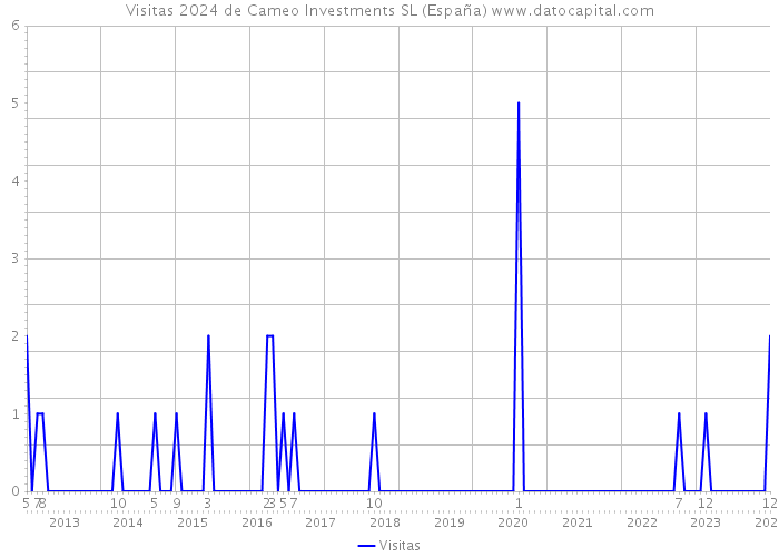 Visitas 2024 de Cameo Investments SL (España) 